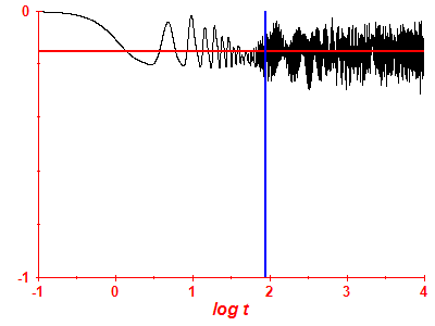 Survival probability log